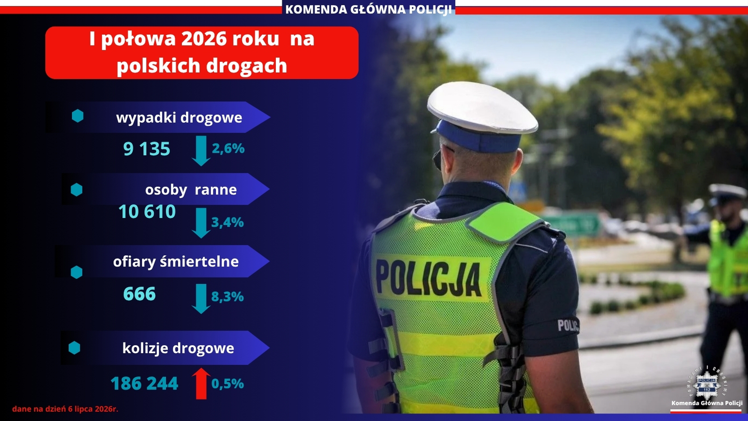 Ponad 10 milionów kontroli i walka z piratami drogowymi. Jak zmieniło się bezpieczeństwo na drogach?